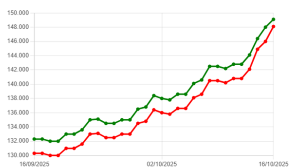 Tâm điểm Thị trường 16/10/2025  - Kế hoạch thành lập sàn giao dịch Vàng