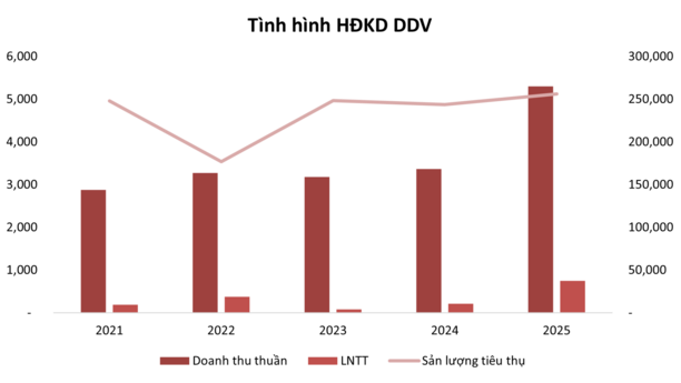 Tâm điểm Thị trường 15/12/2025  - DDV Lập kỷ lục doanh thu và lợi nhuận trong 2025