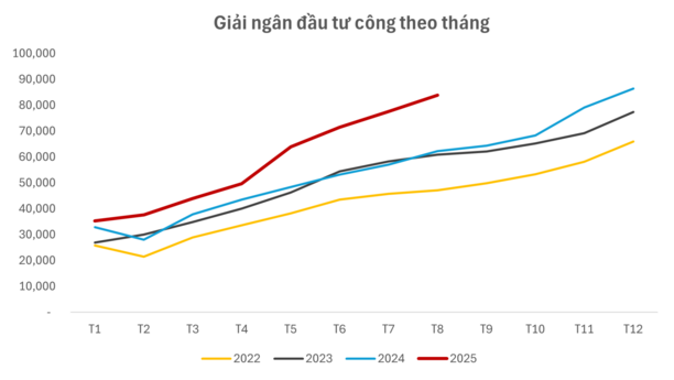 Tâm điểm Thị trường 25/09/2025  - Mở đường giải ngân đầu tư công