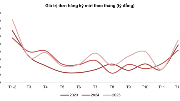 Tâm điểm Thị trường 27/01/2026  - FPT Chuyển biến tích cực trong tháng 12