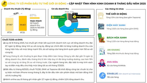 Tâm điểm Thị trường 22/09/2025  - MWG - KQKD tiếp diễn tích cực