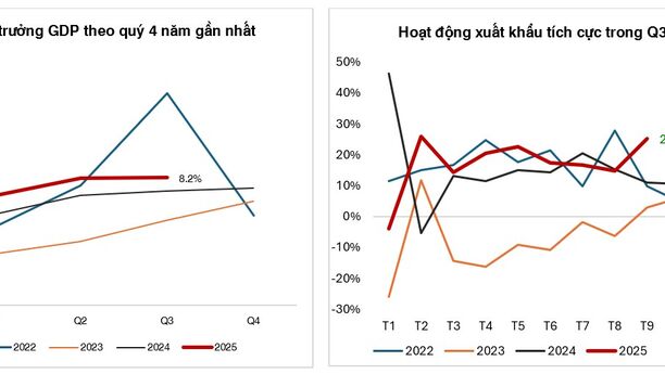 Tâm điểm Thị trường 06/10/2025  - Tốc độ tăng trưởng cao dần theo quý