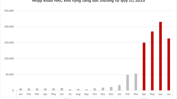 Tâm điểm Thị trường 19/09/2025  - Đề xuất điều tra hành vi bán phá giá thép HRC khổ rộng từ các doanh nghiệp Trung Quốc
