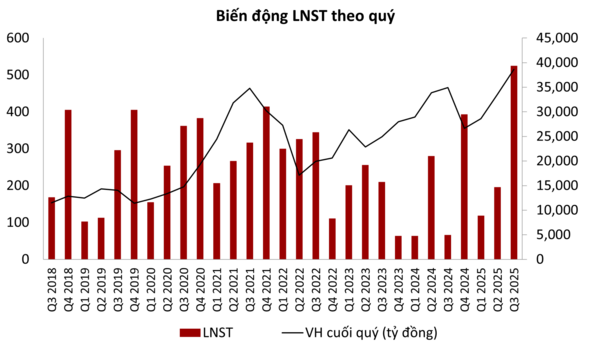 Tâm điểm Thị trường 29/10/2025  - KDH công bố KQKD tích cực