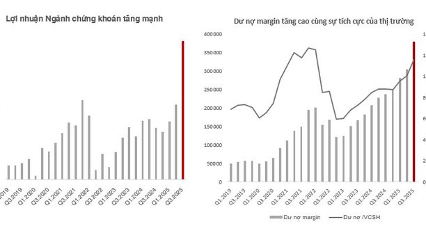 Tâm điểm Thị trường 21/10/2025  - Ngành Chứng khoán bùng nổ lợi nhuận