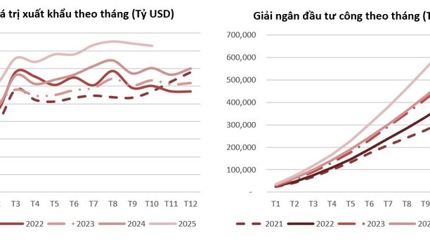 Tâm điểm Thị trường 06/11/2025  - Số liệu kinh tế vĩ mô tháng 10