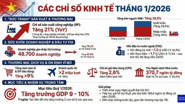 Tâm điểm Thị trường 09/05/2025  - Tình hình kinh tế vĩ mô tháng 1
