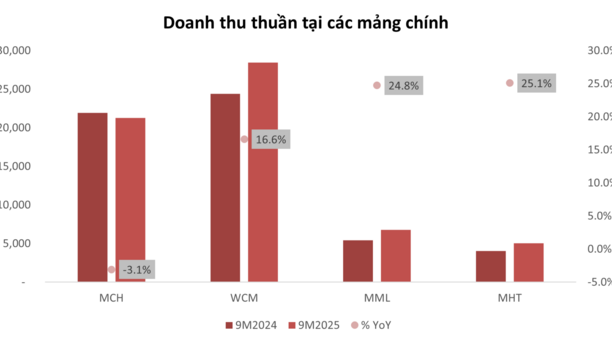 Tâm điểm Thị trường 27/10/2025  - Cập nhật KQKD MSN quý 3