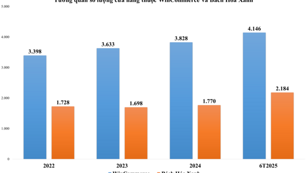 Tâm điểm Thị trường 15/10/2025  - Các chuỗi bán lẻ tiếp tục đẩy mạnh hoạt động mở mới cửa hàng