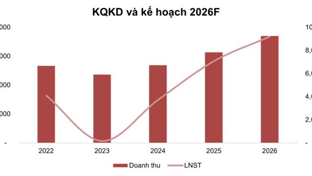 Tâm điểm Thị trường 30/01/2026  - MWG kế hoạch tham vọng năm 2026
