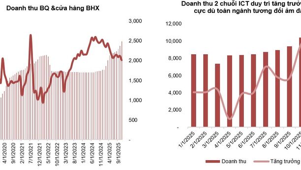 Tâm điểm Thị trường 23/12/2025  - MWG - KQKD tháng 11 duy trì tích cực