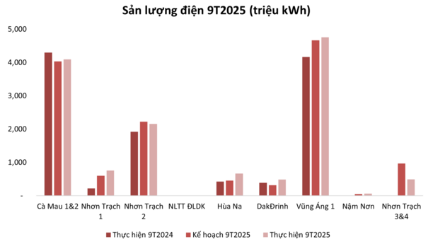 Tâm điểm Thị trường 22/10/2025  - KQKD POW & NT2 - Điện khí hồi phục