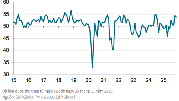 Tâm điểm Thị trường 01/12/2025  - PMI duy trì trên 50 điểm