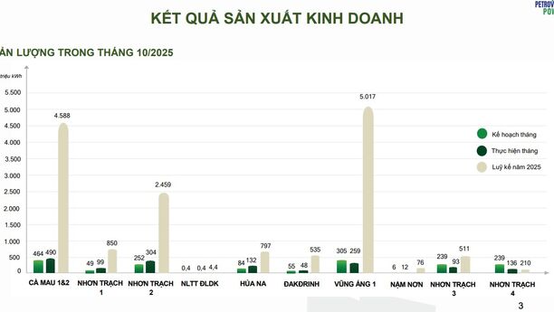 Tâm điểm Thị trường 28/11/2025  - Nhơn Trạch 3&4 vận hành thương mại