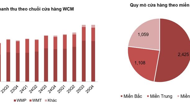 Tâm điểm Thị trường 14/01/2026  - Tình hình kinh doanh chuỗi WinCommerce