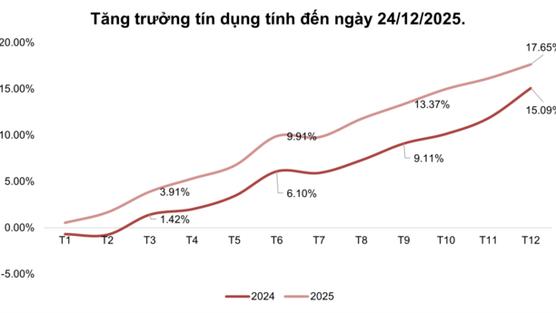 Tâm điểm Thị trường 29/12/2025  - Tăng trưởng tín dụng 2025 ước đạt gần 18%