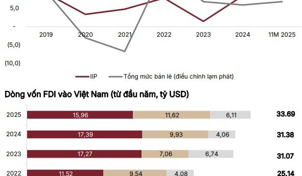 Tâm điểm Thị trường 09/12/2025  - Số liệu kinh tế vĩ mô tháng 11