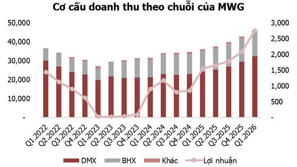 Tâm điểm Thị trường 20/04/2026: MWG - Mở rộng mạnh mẽ và hiệu quả