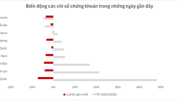 Tâm điểm Thị trường 03/03/2026  - Thị trường châu Á chịu tác động từ xung đột