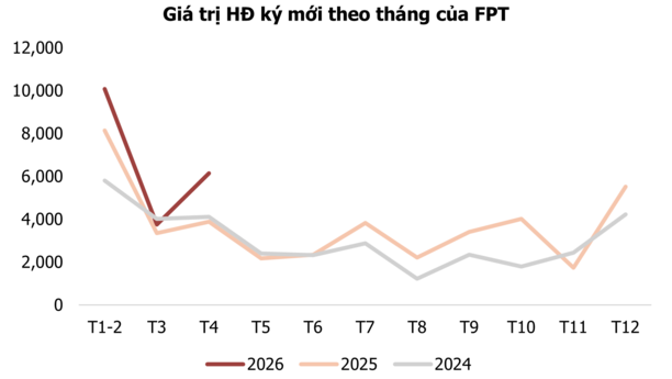 Tâm điểm Thị trường 14/05/2026  - FPT khởi sắc trở lại