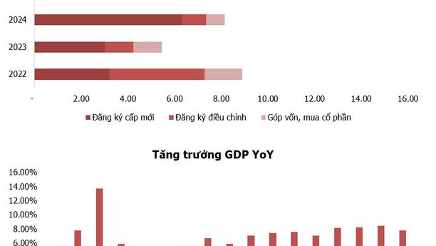 Tâm điểm Thị trường 06/04/2026  - Số liệu vĩ mô – Điểm sáng từ FDI