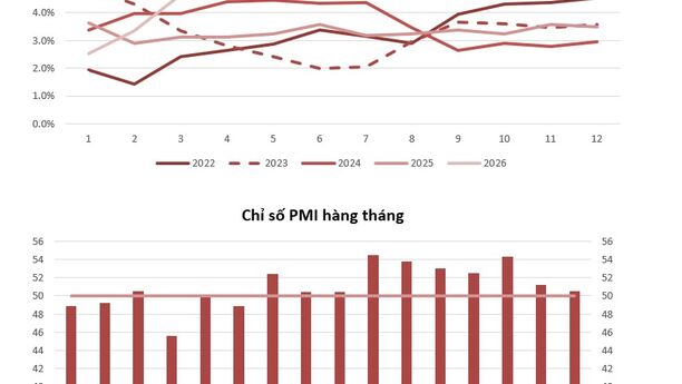 Tâm điểm Thị trường 04/05/2025  - Số liệu vĩ mô tháng 4