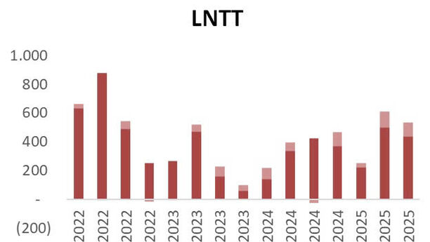Tâm điểm thị trường 30/10/2025: VHC – Kết quả kinh doanh Q3 khả quan nhờ lợi nhuận tài chính