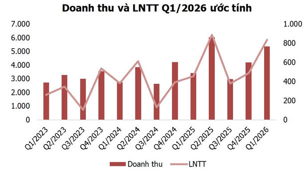 DCM - Điểm nhấn từ cuộc họp với chuyên viên phân tích; lợi nhuận Q1 tích cực
