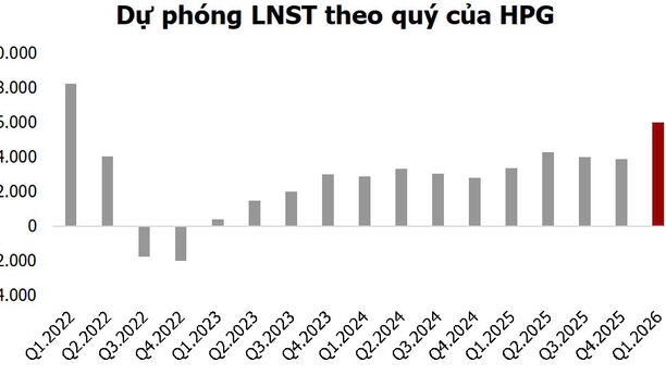Tâm điểm Thị trường 31/03/2026: Cập nhật sản lượng của HPG - nhiều điểm sáng