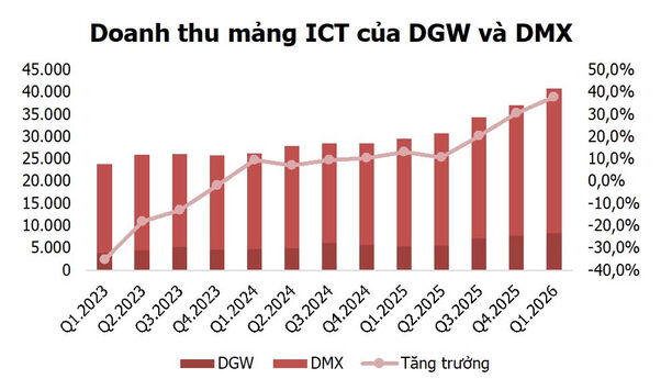 DGW - DMX: Doanh thu ấn tượng trong Q1 2026