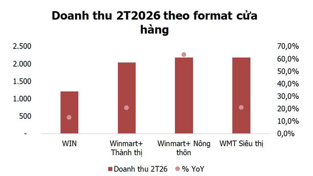 Tâm điểm thị trường 18/03/2026: WinCommerce vượt kỳ vọng