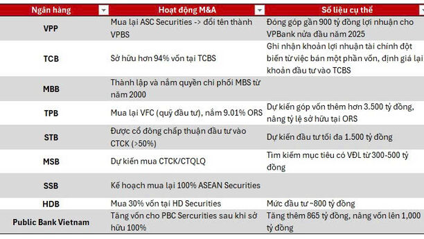 Tâm điểm thị trường 28/08/2025: Làn sóng thâu tóm - tăng sở hữu tại các công ty chứng khoán