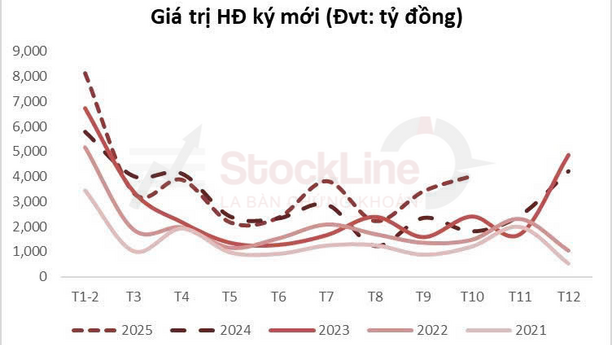 Tâm điểm thị trường 18/11/2025: FPT - Doanh thu hợp đồng ký mới là điểm sáng