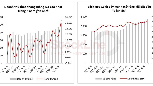 Tâm điểm Thị trường 21/11/2025  - MWG công bố KQKD tháng 10 – Mảng ICT ấn tượng