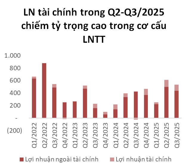 Tâm điểm thị trường 30/10/2025: VHC – Kết quả kinh doanh Q3 khả quan nhờ lợi nhuận tài chính