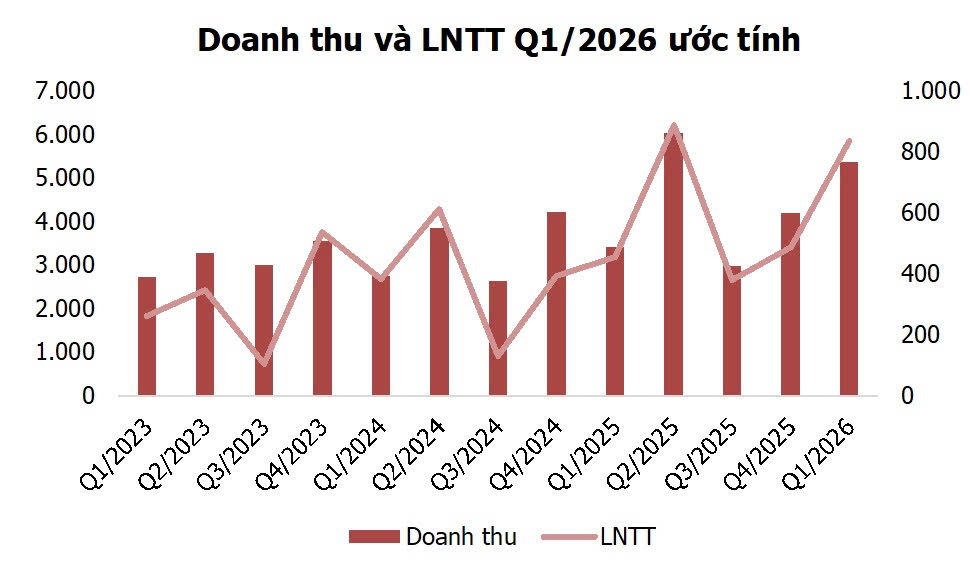 DCM - Điểm nhấn từ cuộc họp với chuyên viên phân tích; lợi nhuận Q1 tích cực