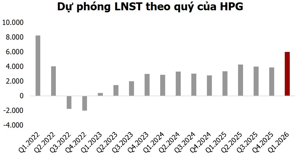 Tâm điểm Thị trường 31/03/2026: Cập nhật sản lượng của HPG - nhiều điểm sáng