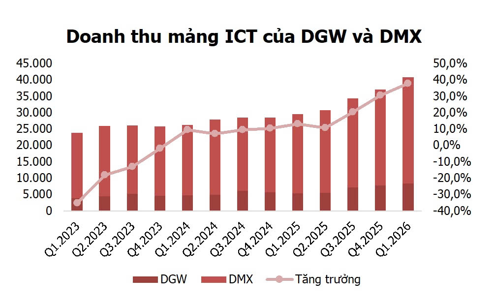DGW - DMX: Doanh thu ấn tượng trong Q1 2026