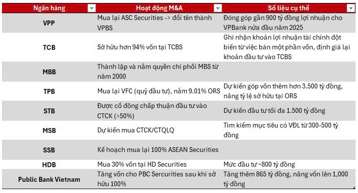 Tâm điểm thị trường 28/08/2025: Làn sóng thâu tóm - tăng sở hữu tại các công ty chứng khoán