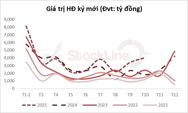 Tâm điểm thị trường 18/11/2025: FPT - Doanh thu hợp đồng ký mới là điểm sáng