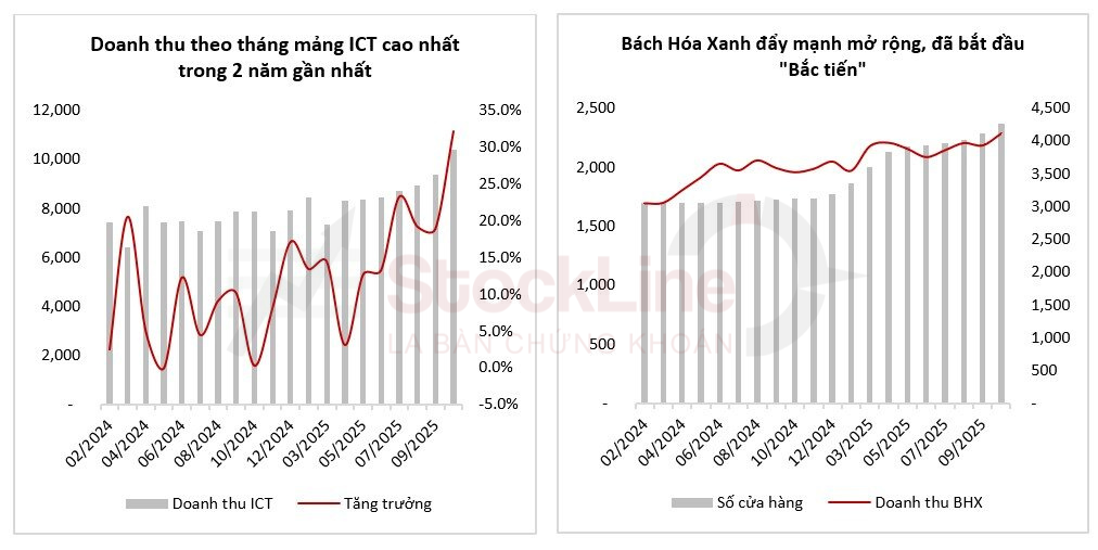 Tâm điểm Thị trường 21/11/2025  - MWG công bố KQKD tháng 10 – Mảng ICT ấn tượng